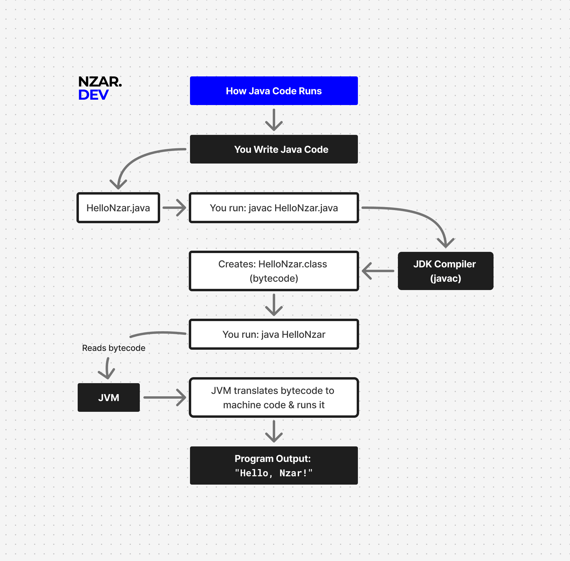 The Journey of Java Code: From .java to
Output