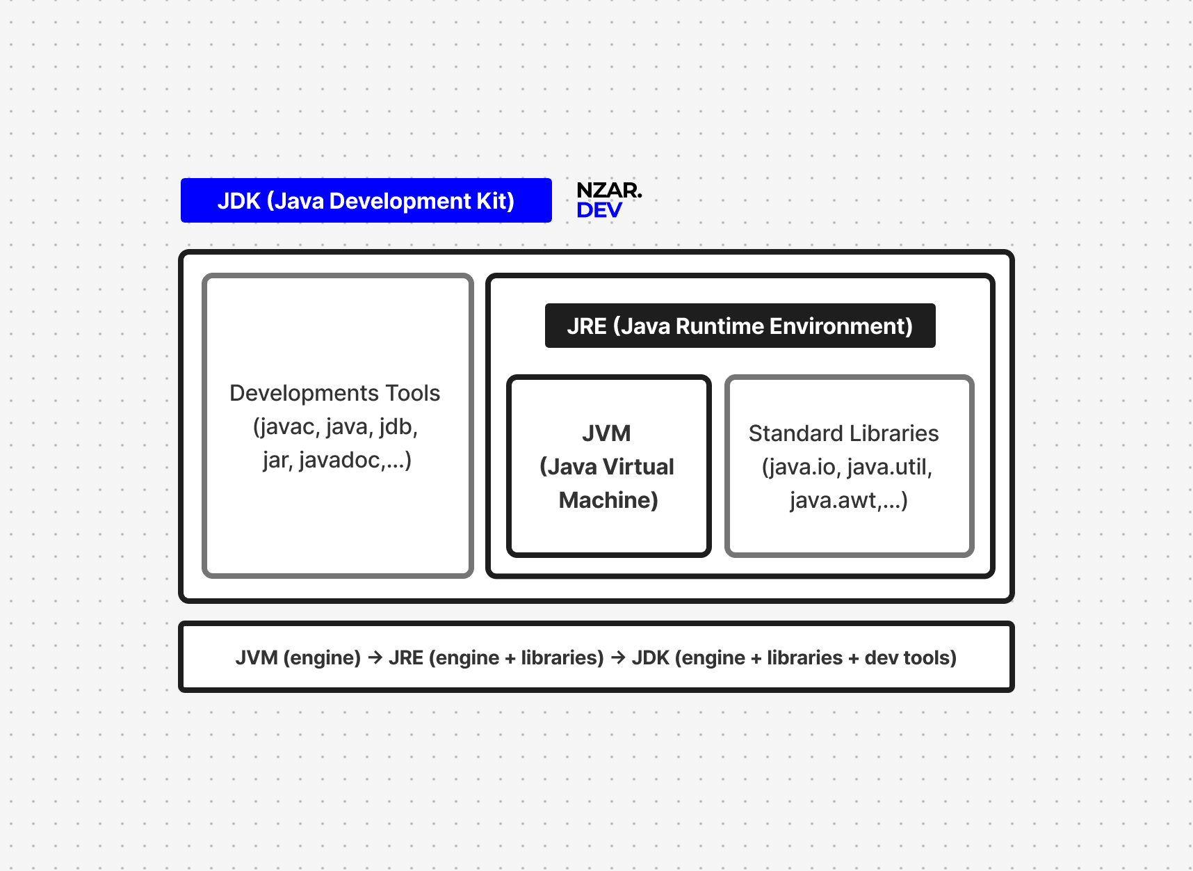 JDK, JRE, JVM: The Three Layers
Explained