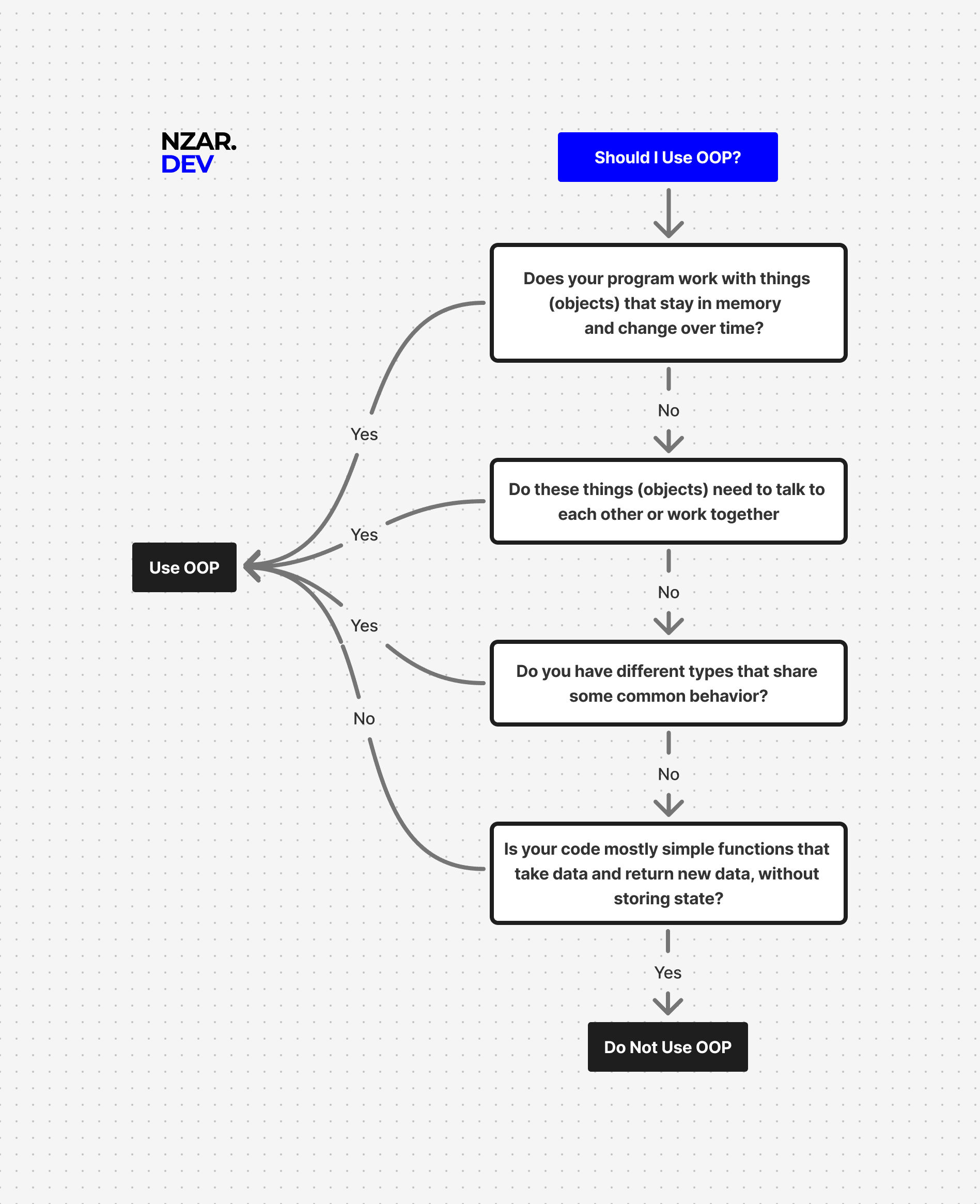 Should I Use OOP, Quick Decision
Tree