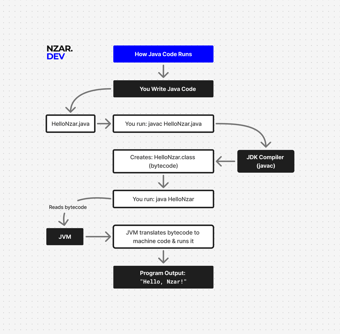 How Java Code Runs visual