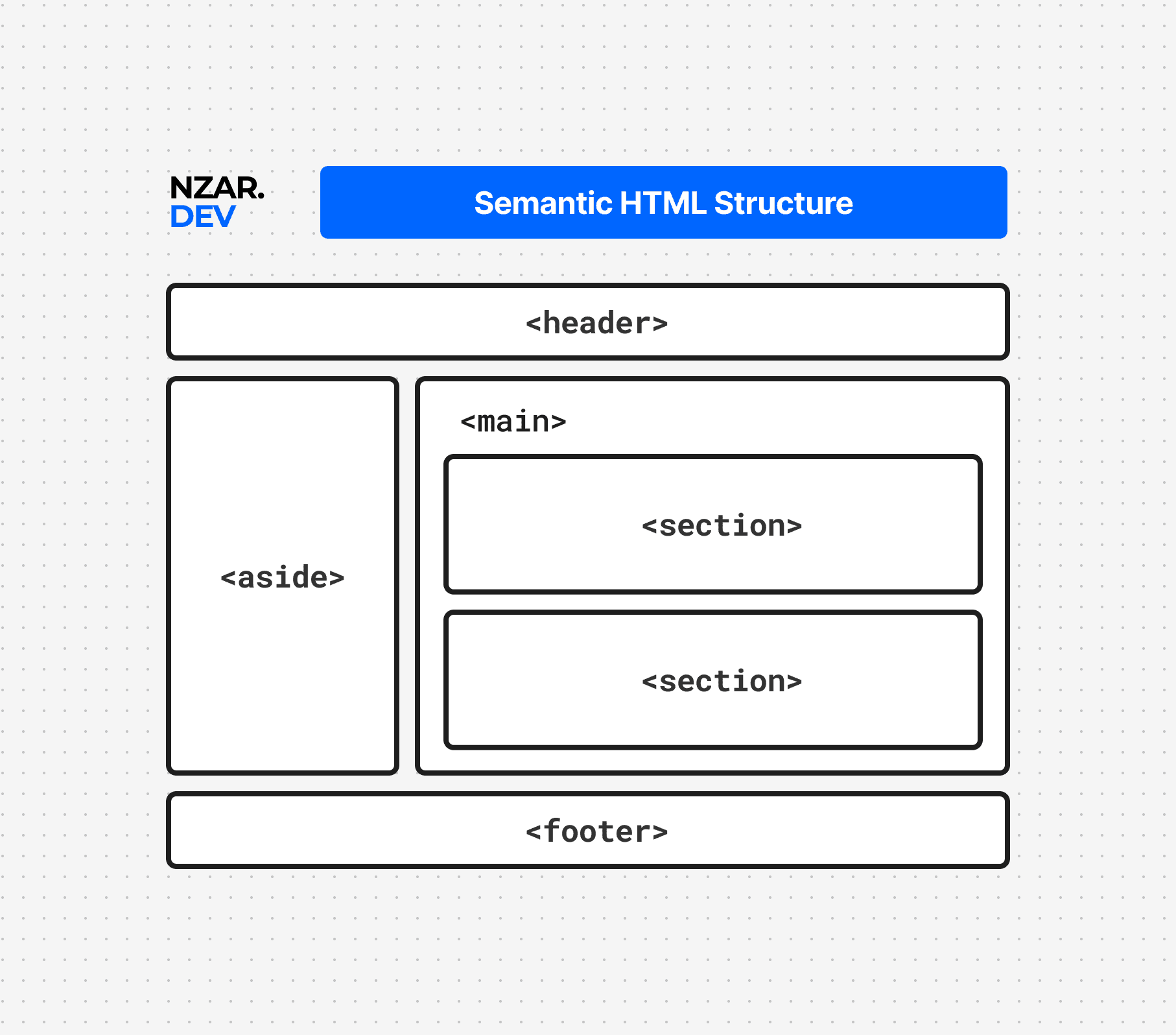 Diagram illustrating semantic HTML structure