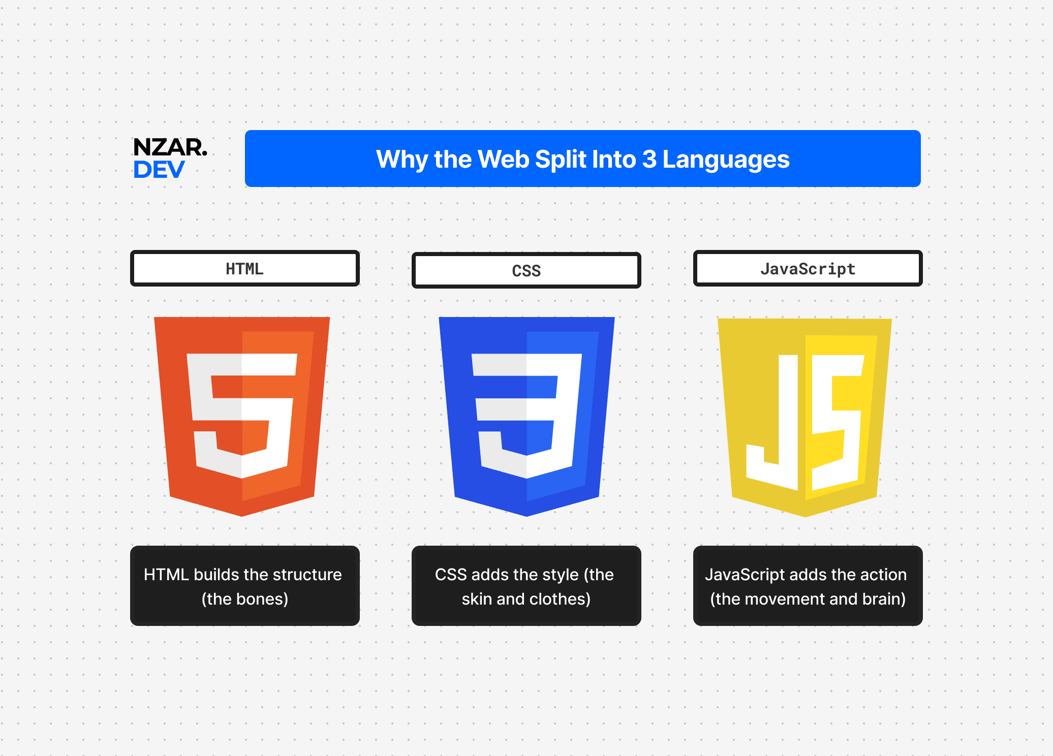 Why the Web Split Into Three Languages