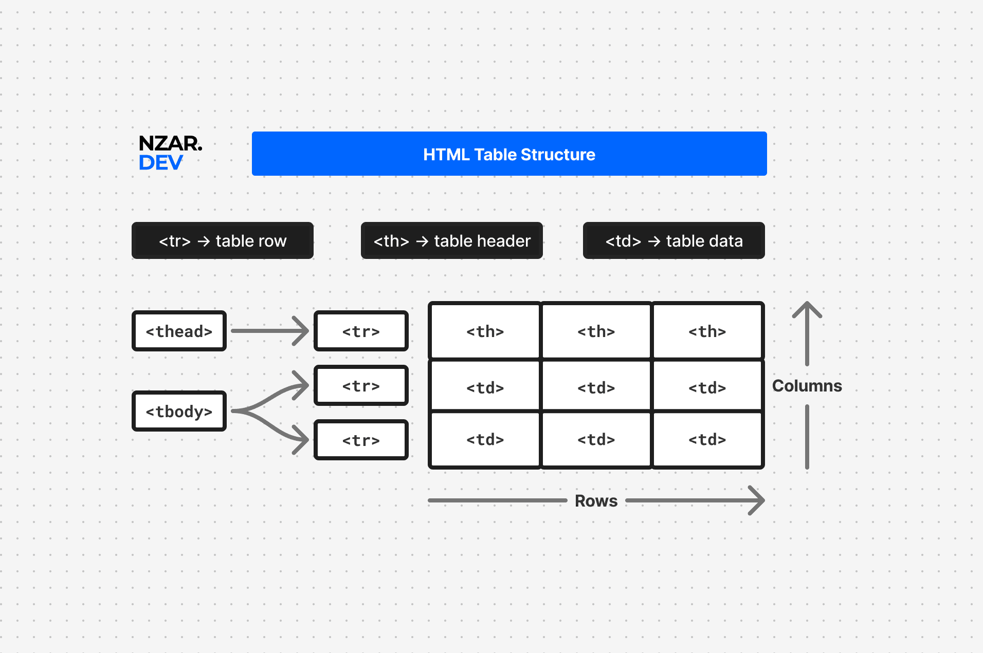 HTML Table Structure