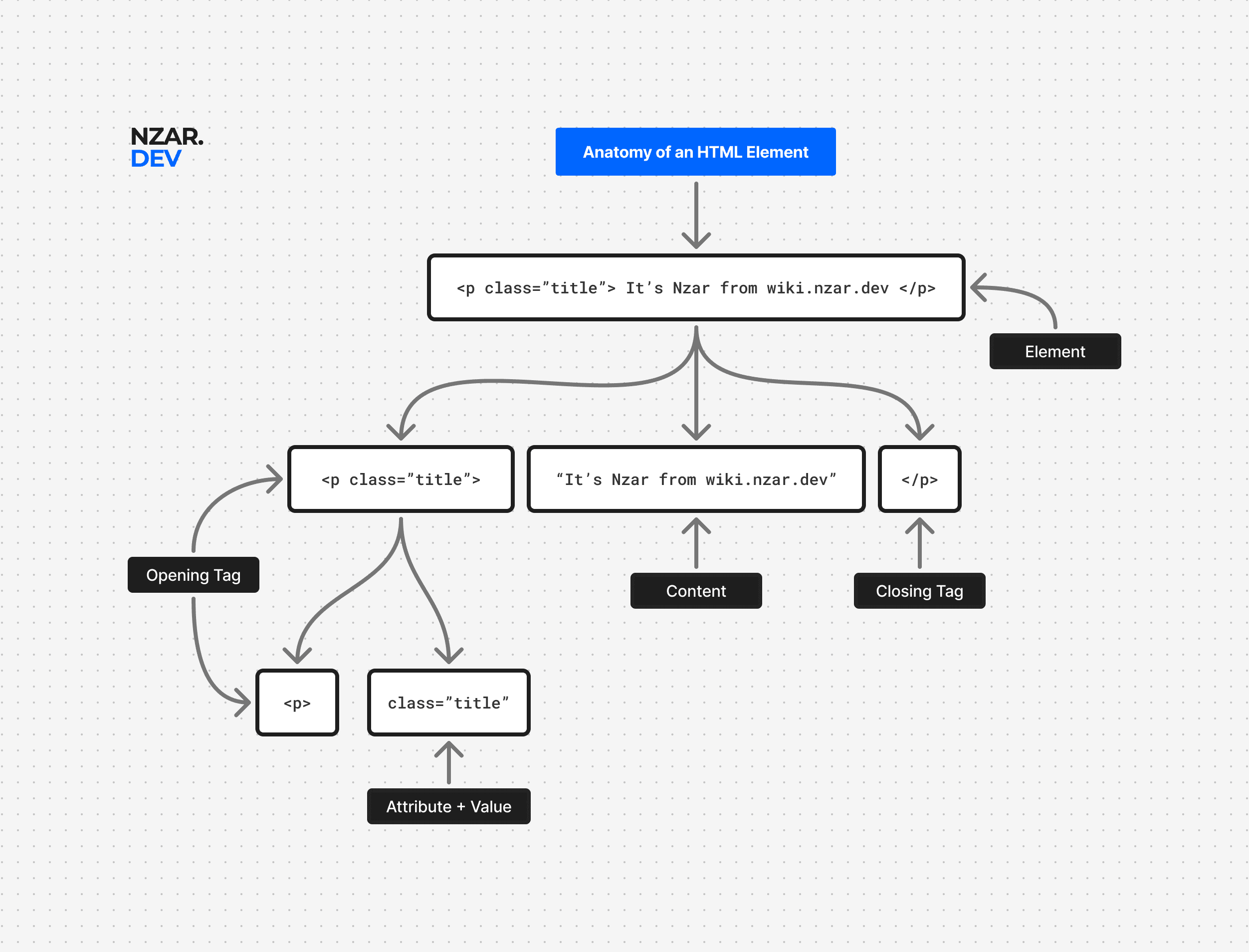 Diagram showing the anatomy of an HTML element